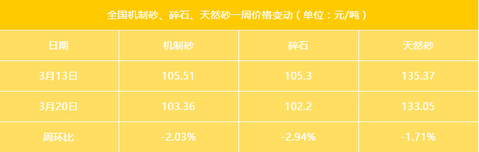 近期最新砂石綜合價格(市場均價)指數